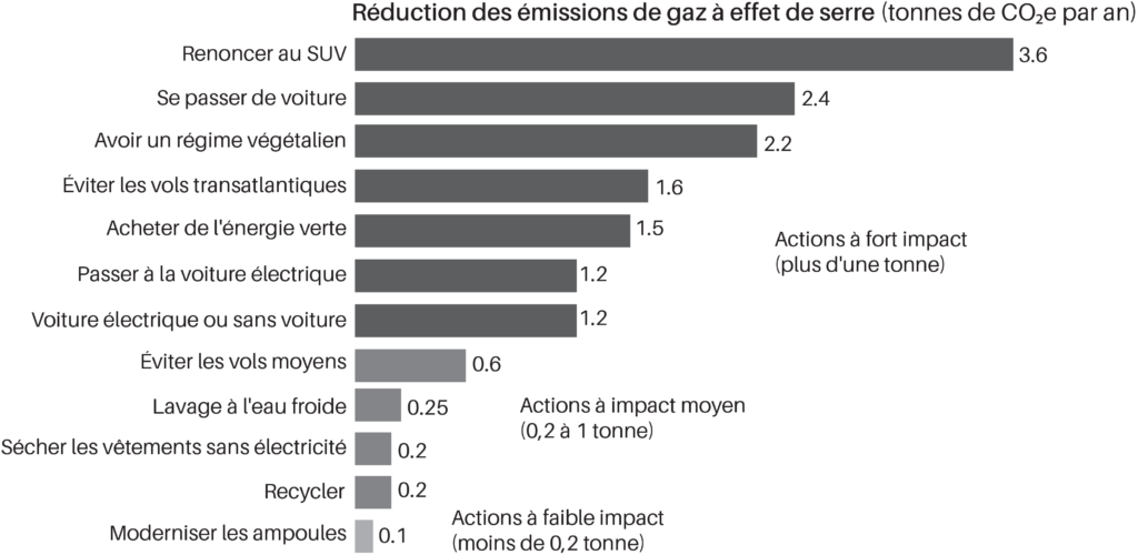 Efficace pour le climat