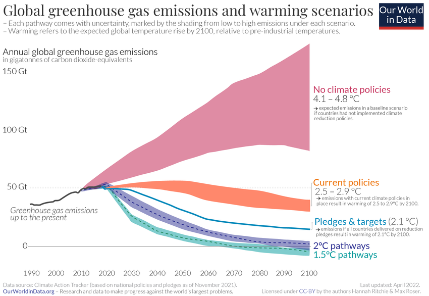 Global warming scenarious with different policy scenarios