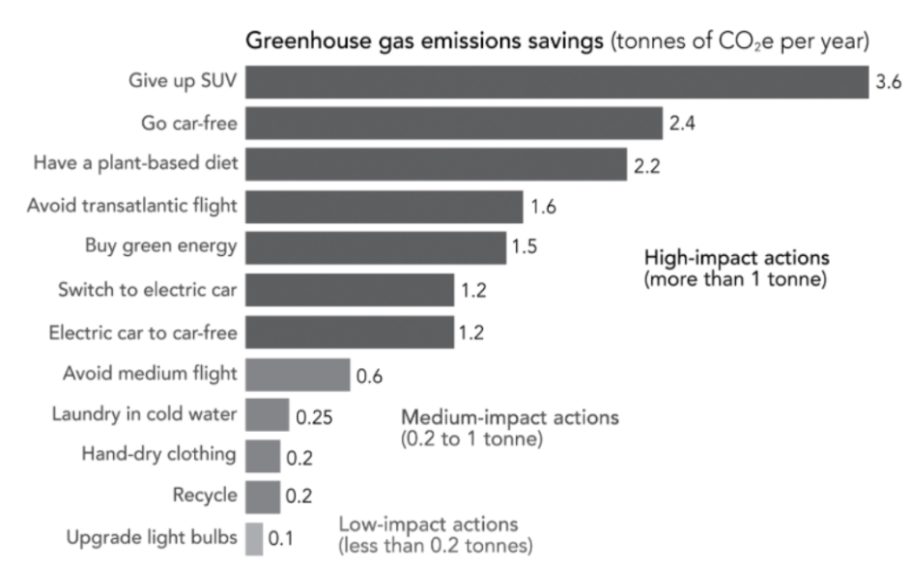 What is actually effective to fight climate change
