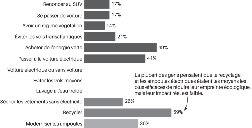 Ce que les gens pensent être le plus efficace