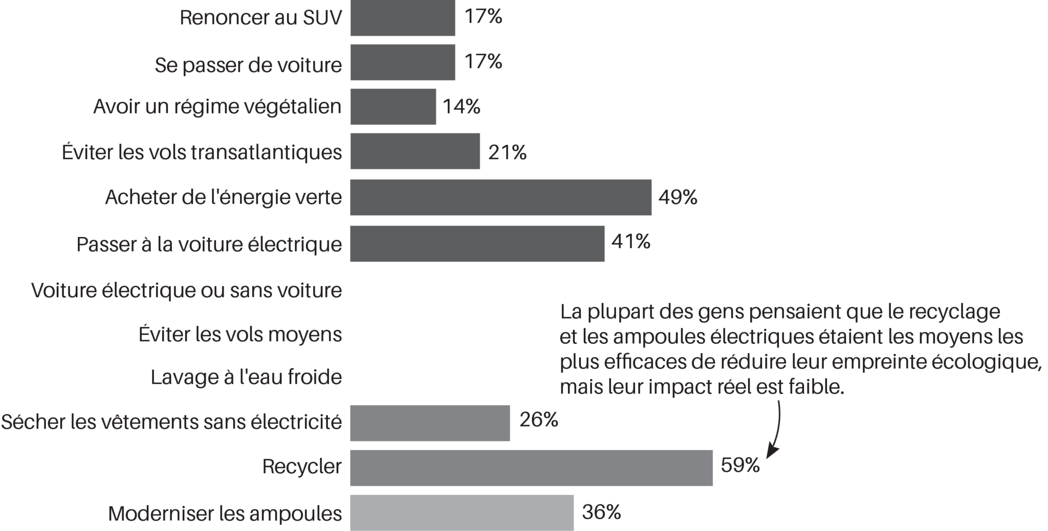 Ce que les gens pensent être le plus efficace