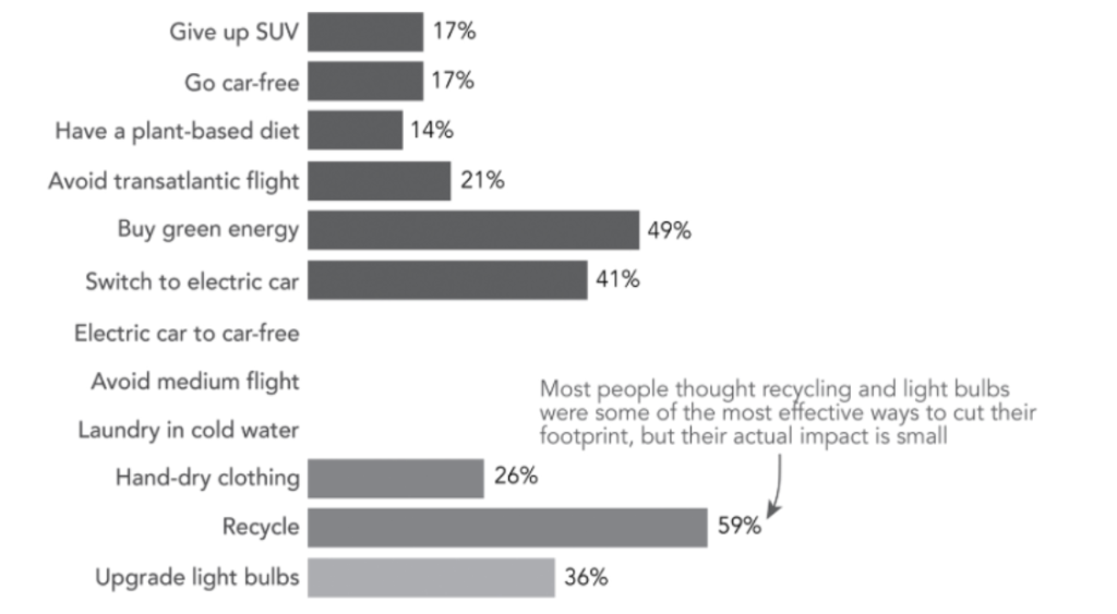 Graph showing what people think is effective to combat climate change