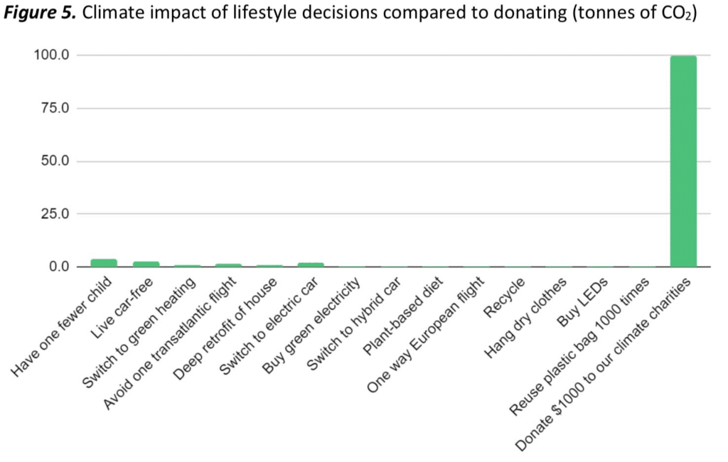 Climate impact of lifestyle decisions compared to donating