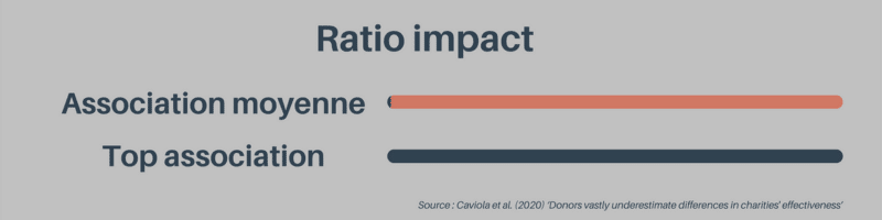 Ration impact-efficacité association
