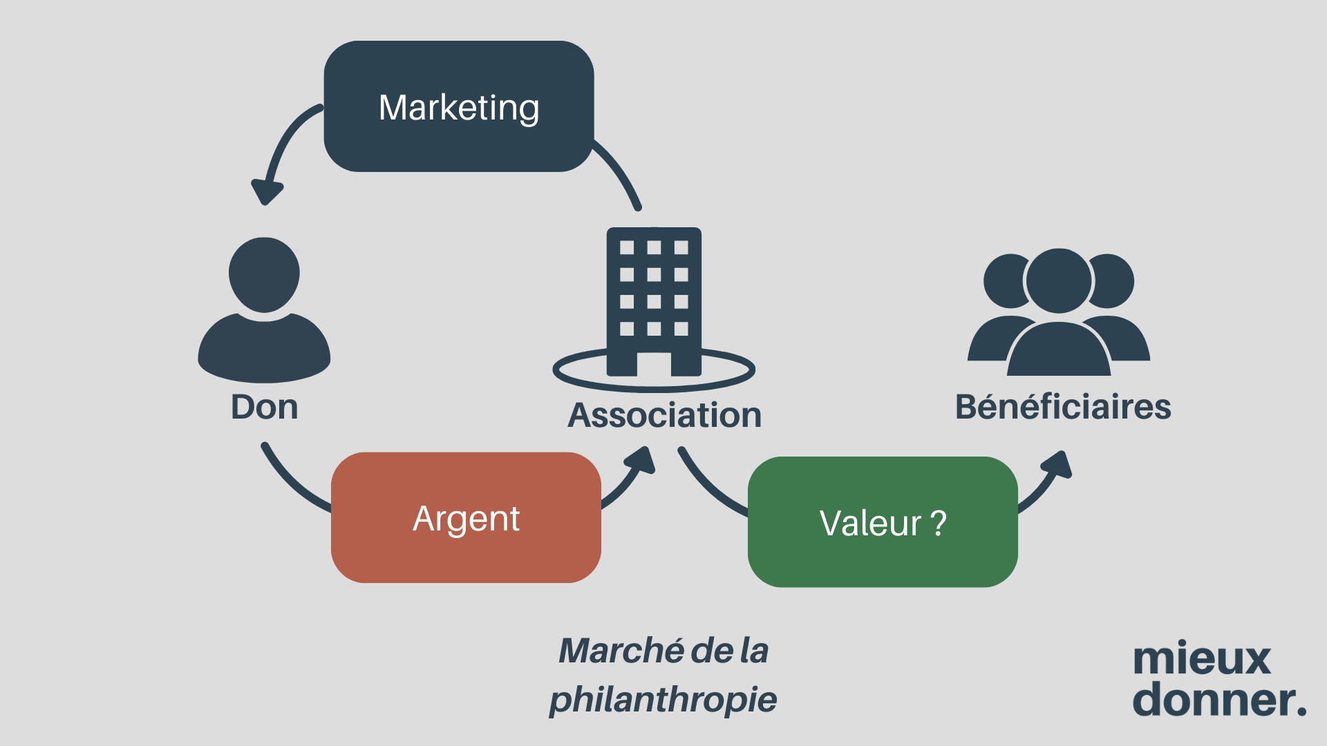 Marché de la philanthropie – Mieux Donner