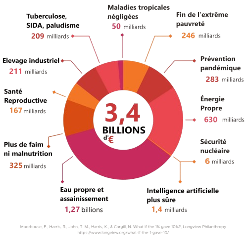 Camembert montrant la répartition de 3,4 billions d'euros sur deux ans : 209 milliard pour éradiquer la tuberculose, le SIDA et le paludisme. 211 milliards pour mettre fin à l'élevage industriel. 167 milliards pour radicalement améliorer la santé reproductive. 325 milliards pour éradiquer la faim et la malnutrition, 1,27 billions pour assurer de l'eau propre et l'hygiène pour tout le monde, 1,4 milliards pour une intelligence artificielle plus sûre, 6 milliards pour la sécurité nucléaire, 630 milliards pour une énergie propre, 283 milliards pour la prévention pandémique, 246 milliards pour mettre fin à l'extrême pauvreté, 50 milliards pour éradiquer les maladies tropicales négligées.