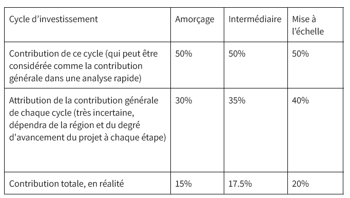 Tableau présentant les trois cycles d'investissement sous forme de colonnes : amorçage, intermédiaire et élargissement. Ligne 1 : Contribution de ce cycle (qui peut être considérée comme la contribution générale dans une analyse rapide) : Cycle d'amorçage, 50 %, Cycle intermédiaire, 50 %, Cycle de mise à l'échelle, 50 %. Ligne 2 : Attribution de la contribution générale de chaque cycle (très incertaine, dépendra du domaine et du degré de promiscuité du projet à chaque étape). Cycle d'amorçage : 30 %, cycle intermédiaire : 35 %, cycle de mise à l'échelle : 40 %. Ligne 3 : Contribution globale, en réalité : Cycle d'amorçage, 15 %, Cycle intermédiaire, 17,5 %, Cycle de mise à l'échelle, 20 %.