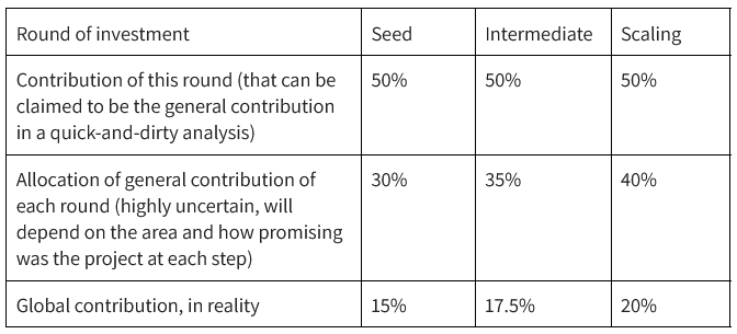Table showing three rounds of investment as columns : seed, intermediate, and scaling. Line 1 : Contribution of this round (that can be claimed to be the general contribution in a quick-and-dirty analysis) : Seed Round, 50%, Intermediate Round, 50%, Scaling Round, 50%. Line 2 : Allocation of general contribution of each round (highly uncertain, will depend on the area and how promising was the project at each step). Seed Round : 30%, Intermediate Round : 35%, Scaling Round : 40%. Line 3 : Global contribution, in reality : Seed Round, 15%, Intermediate round, 17.5%, Scaling Round, 20%