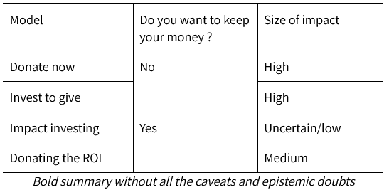 Table, 3 by 5. Caption: Bold summary without the caveats and epistemic doubts. Columns : Model, Do you want to keep your money ? , Size of Impact. Line 1 : Mode: Donate Now. Do you want to keep your money ? No. Size of Impact : High. Line 2 : Model: Invest to gize. Do you want to keep your money? No. Size of Impact: High. Line 3: Model: Impact Investing. Do you want to keep your money ? Yes. Size of Impact: Uncertain/low. Line 4: Model: Donating the ROI. Do you want to keep your money? Yes. Size of impact: Medium.