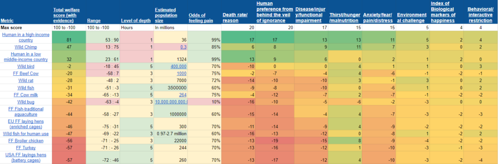 Tableau représentant un exemple de Weighted Factor Model