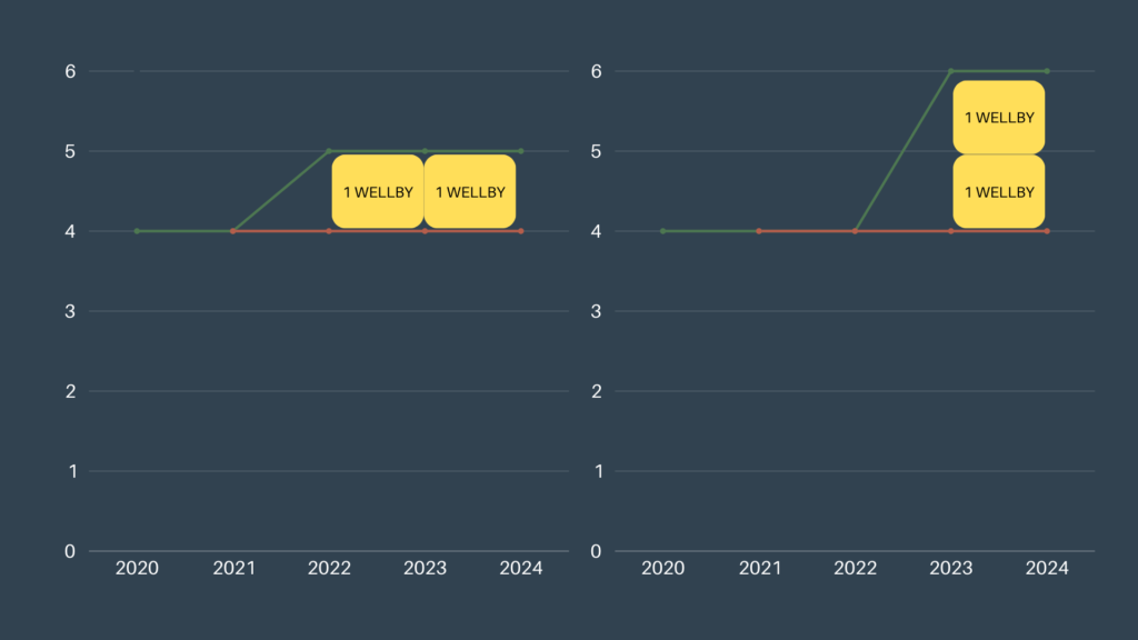 Illustration expliquant les WELLBYs