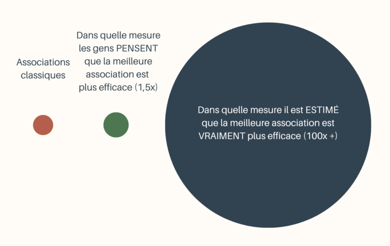 Graphique illustrant la variation d'impact entre associations selon leur efficacité en bien-être