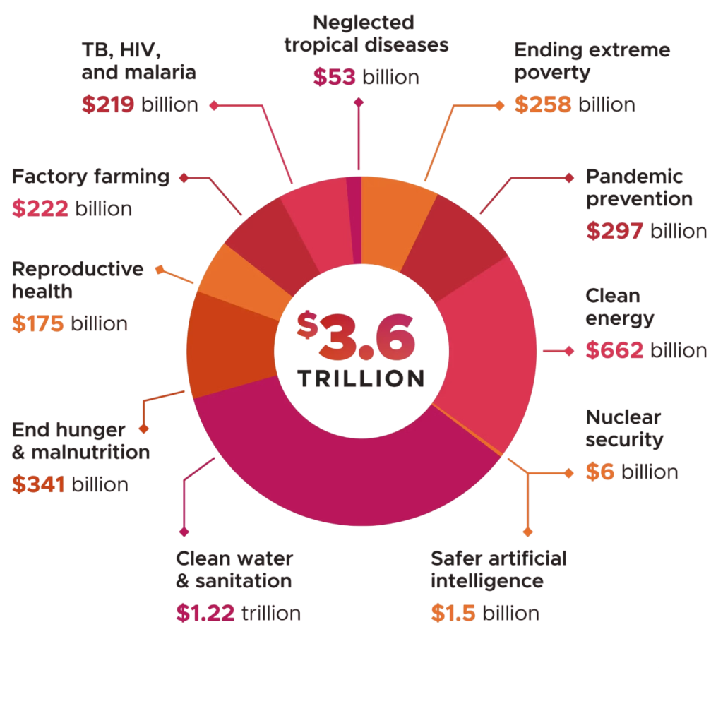 Pie chart showing the distribution of 3.4 trillion euros over two years: 209 billion to eradicate tuberculosis, AIDS and malaria. 211 billion to put an end to factory farming. 167 billion to radically improve reproductive health. 325 billion to eradicate hunger and malnutrition, 1.27 billion to ensure clean water and hygiene for everyone, 1.4 billion for safer artificial intelligence, 6 billion for nuclear safety, 630 billion for clean energy, 283 billion for pandemic prevention, 246 billion to end extreme poverty, 50 billion to eradicate neglected tropical diseases.