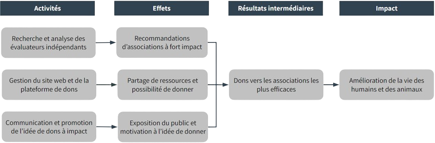 Schéma de la théorie du changement de Mieux Donner : comment les dons sont sélectionnés et leur impact mesuré