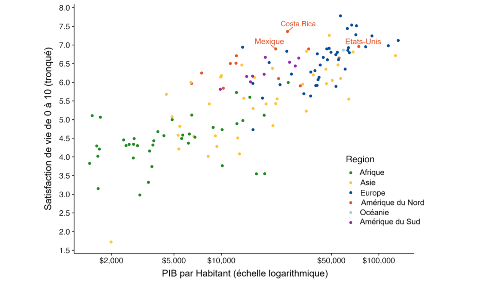 Nuage de points montrant la satisfaction de vie rapportée au PIB par Habitant.