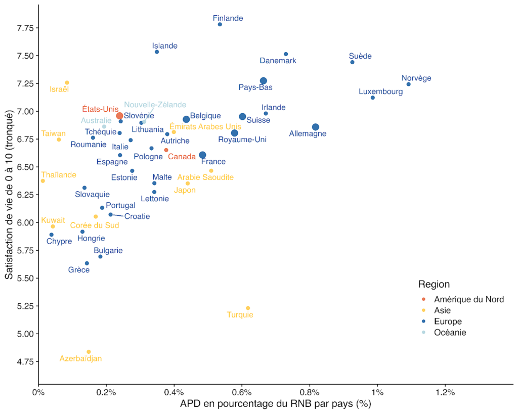 Nuage de points montrant la satisfaction de vie rapportée aux dons en pourcentage du revenu national brut