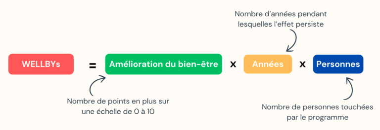 Formule WELLBYs = amélioration du bien-être × années × personnes