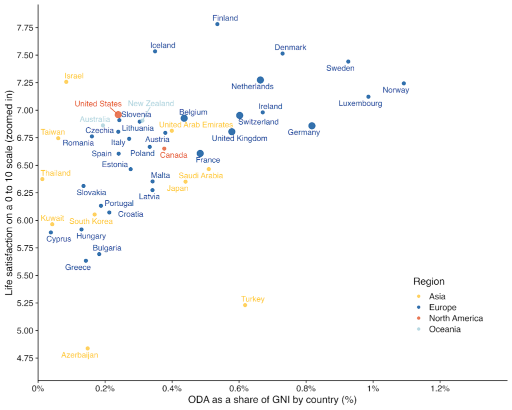 Scatter plot showing life satisfaction in relation to donations as a percentage of gross national income