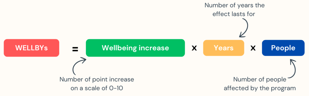 WELLBYs = wellbeing increase x years x people