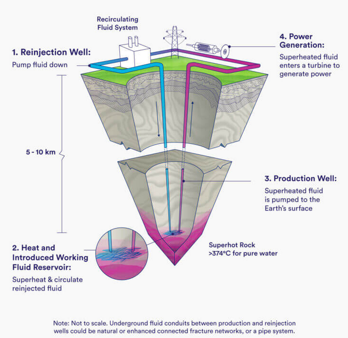 Geothermal energy diagram.