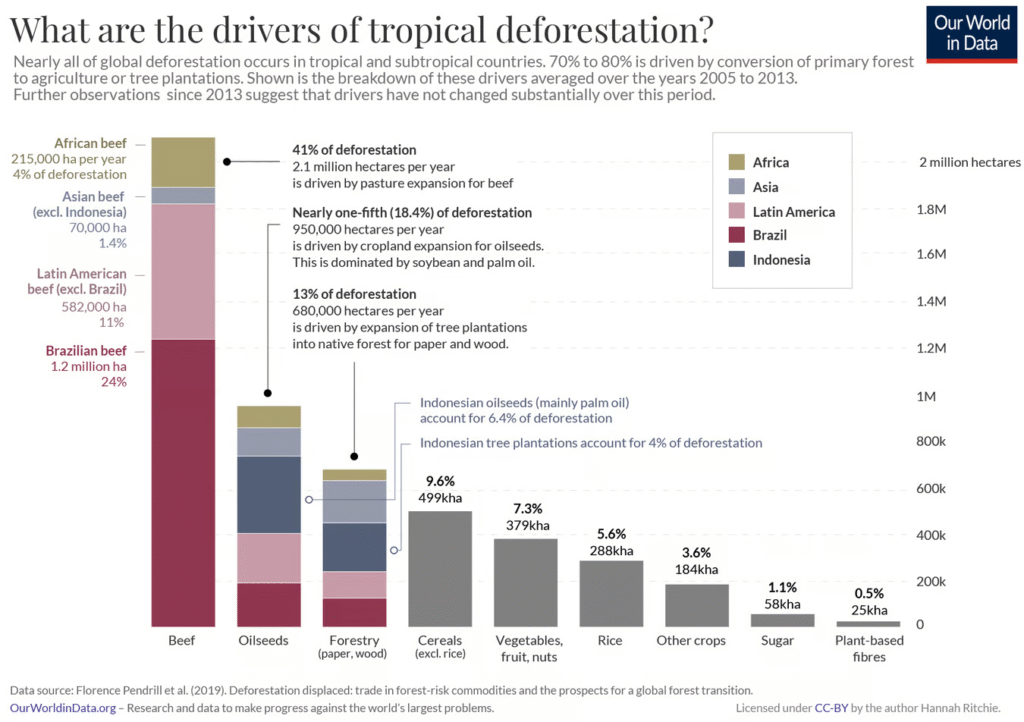Tropical deforestation drivers: beef, oilseeds, and forestry are major factors.