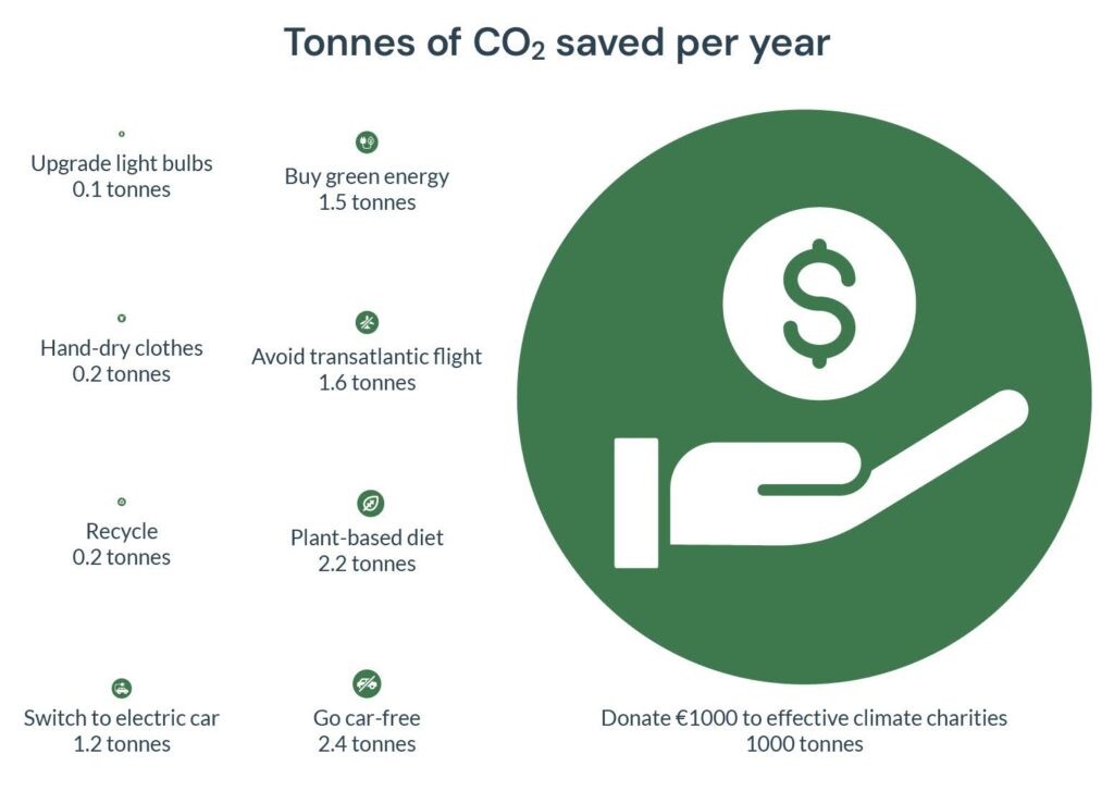Infographic showing actions individuals can take to reduce carbon emissions annually. The estimated CO₂ savings are: go car-free (2.4 tonnes), plant-based diet (2.2 tonnes), avoid transatlantic flight (1.6 tonnes), buy green energy (1.5 tonnes), switch to electric car (1.2 tonnes), recycle and hand-dry clothes (0.2 tonnes each), and upgrade light bulbs (0.1 tonnes). The largest impact is donating €1000 to effective climate charities, saving 1000 tonnes of CO₂. A large green icon of a hand holding a coin visually emphasizes donation impact.