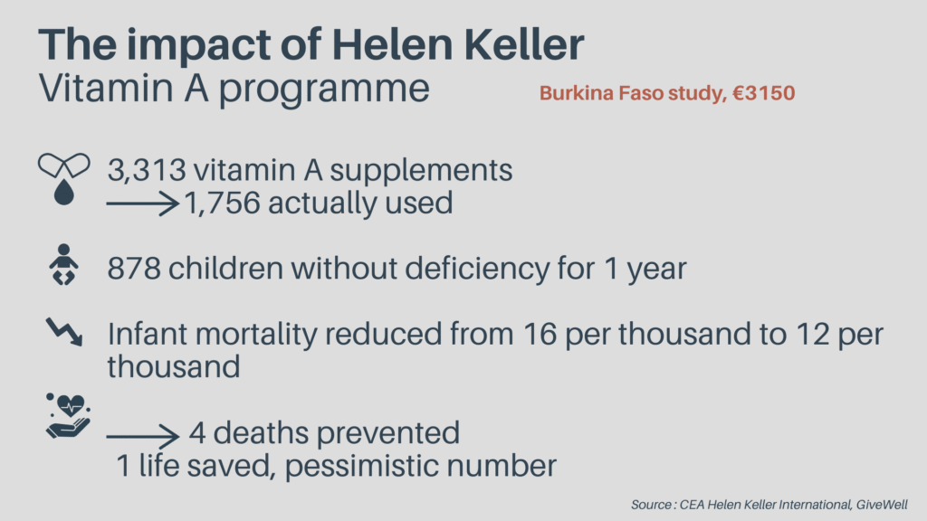 Impact of Helen Keller's vitamin A programme in Burkina Faso.