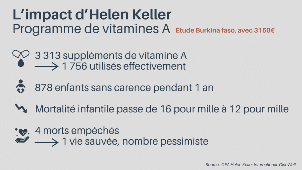 Impact du programme vitamine A d'Helen Keller au Burkina Faso.