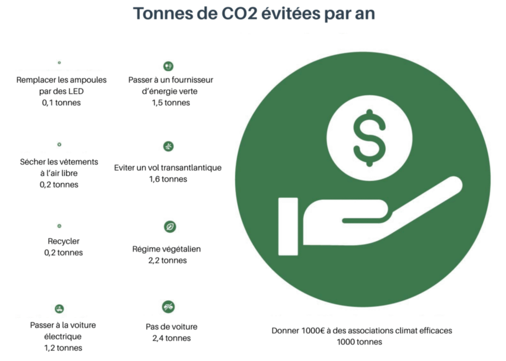 Comparaison de différentes actions climatiques