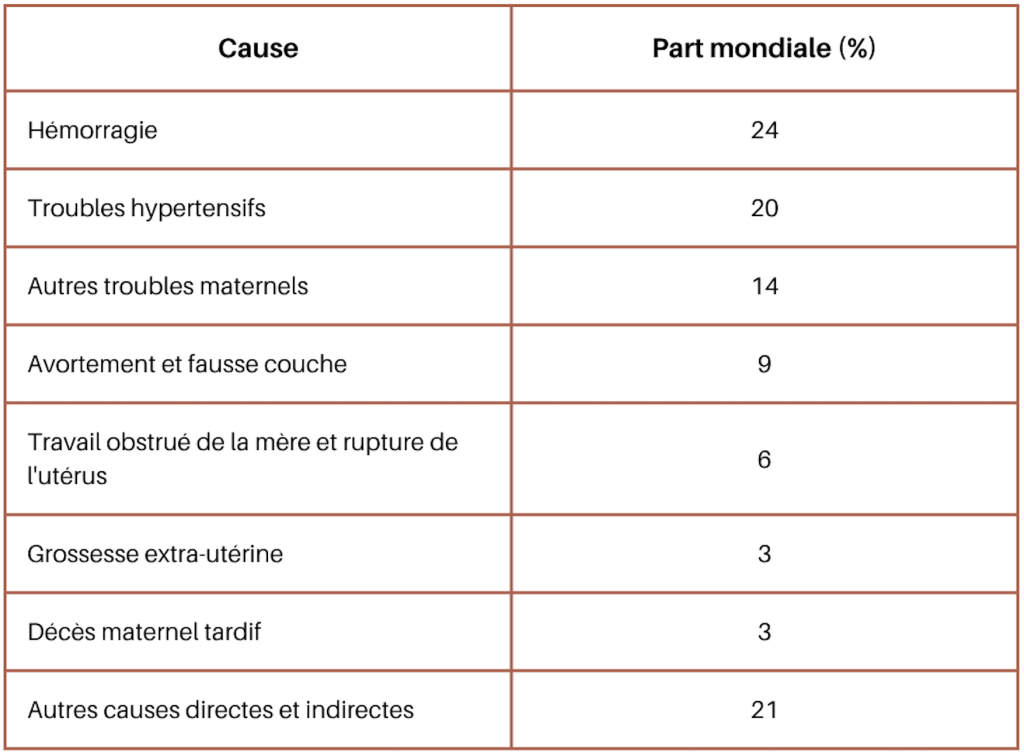 Le tableau présente les principales causes de mortalité maternelle et leur part mondiale en pourcentage.
