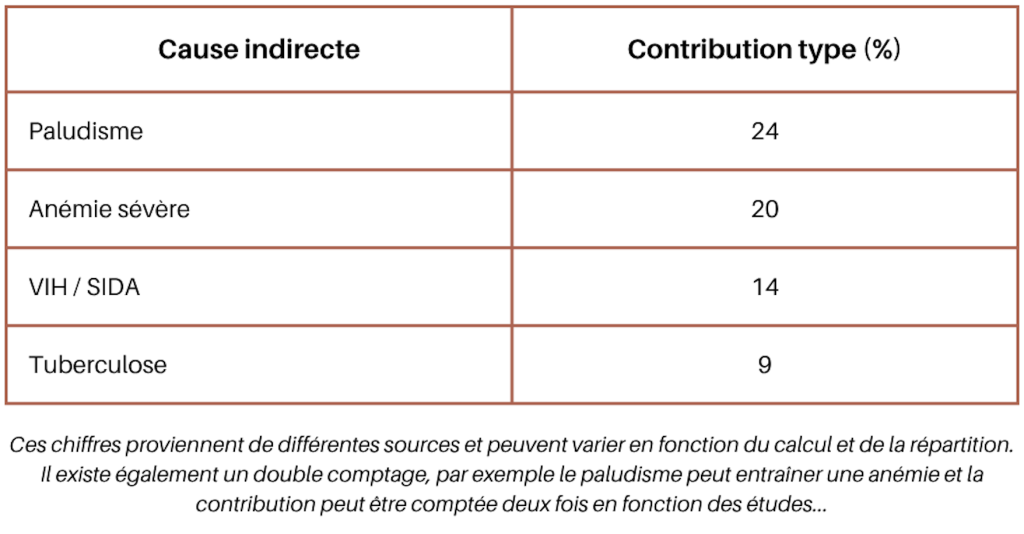 Le tableau liste des causes indirectes de mortalité maternelle et leur contribution type en pourcentage.