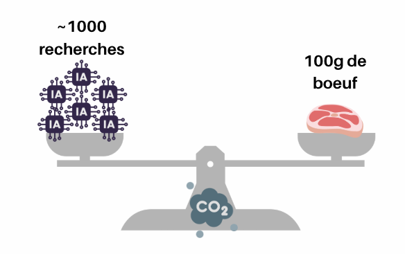 Comparaison de l'impact carbone entre des recherches faites par l'intelligence artificielle et de la viande de bœuf.