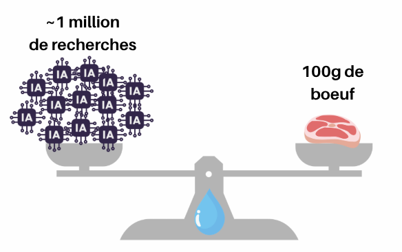 Comparaison de consommation en eau entre des recherches faites par l'intelligence artificielle et de la viande de bœuf.