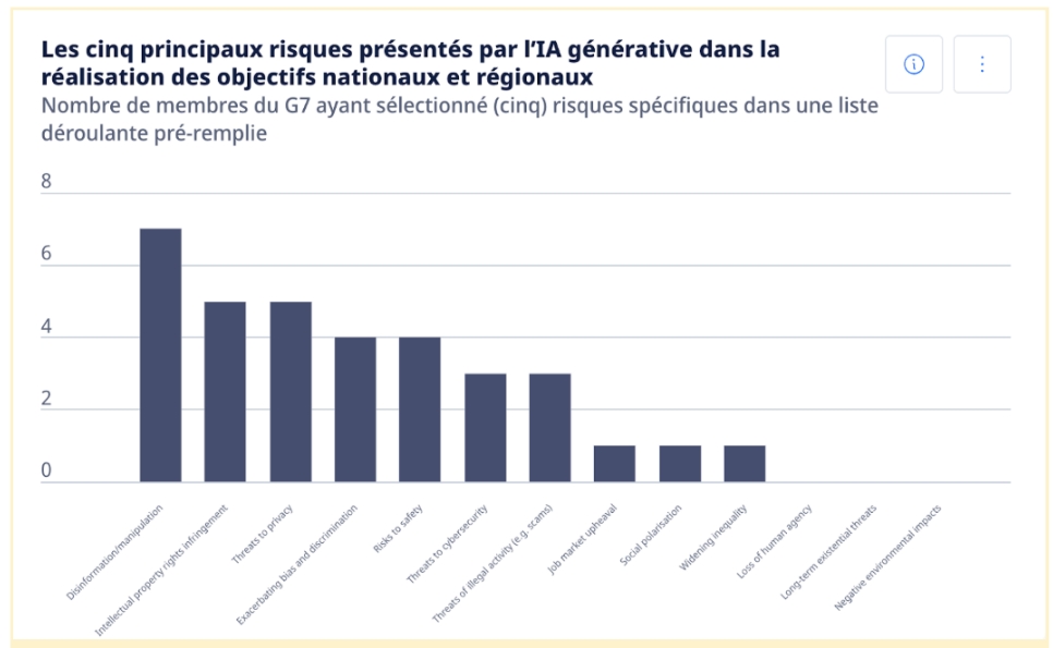 Principaux risques présentés par l'IA