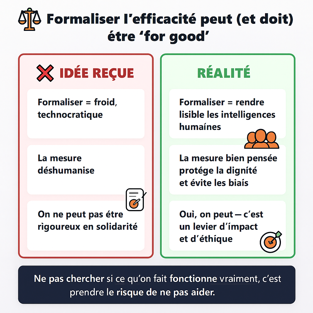 Schéma : formaliser la mesure d'efficacité dans les associations françaises pour un impact philanthropique durable