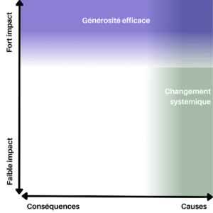 Graphique avec un axe vertical d'impact et un axe horizontal allant des conséquences vers les causes. Une zone violette horizontale en haut représente la Générosité Efficace. Une zone verte verticale sur la droite représente le Changement Systémique. Les deux zones se rejoignent dans le coin supérieur droit (haut impact / traitement des causes).