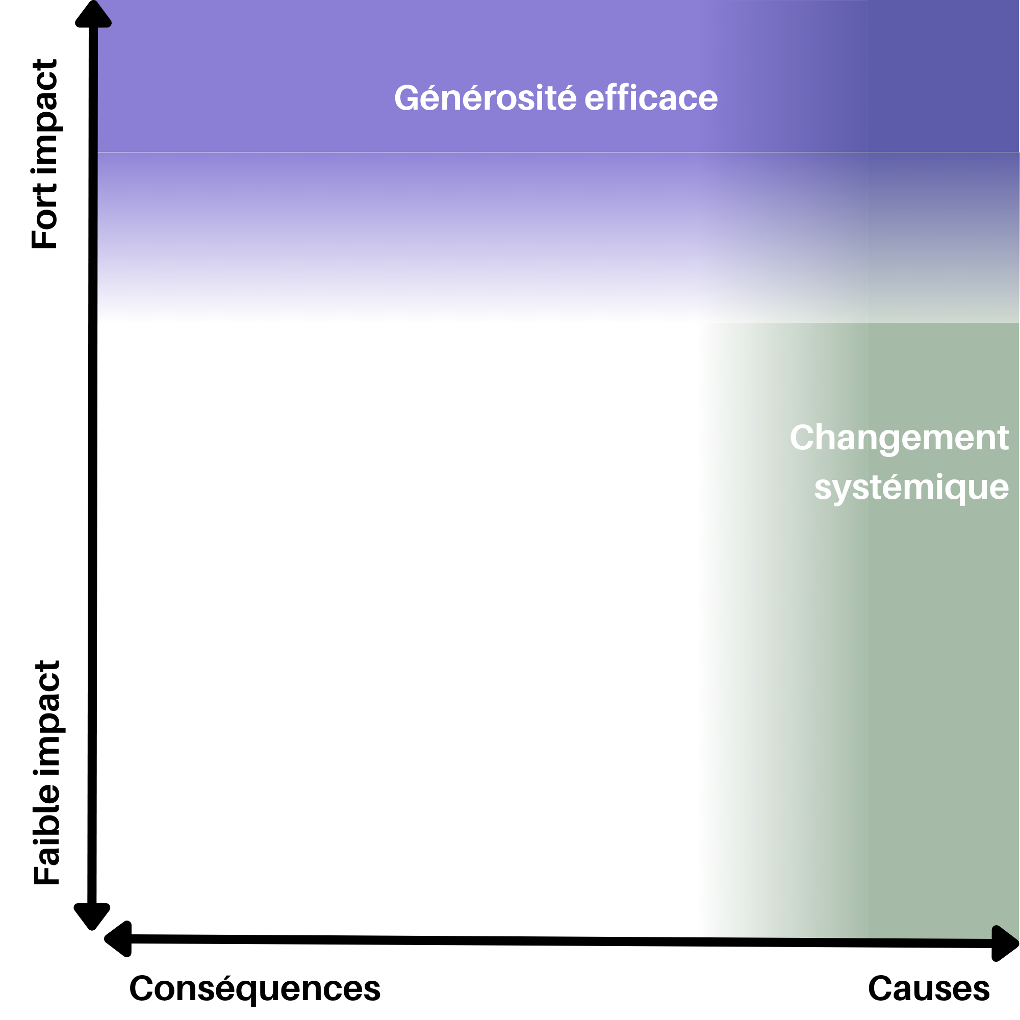 Graphique montrant deux zones qui se chevauchent : générosité efficace (interventions directes à fort impact) et changement systémique rigoureux (causes profondes à fort impact), sur un axe conséquences/causes horizontal et un axe faible/fort impact vertical